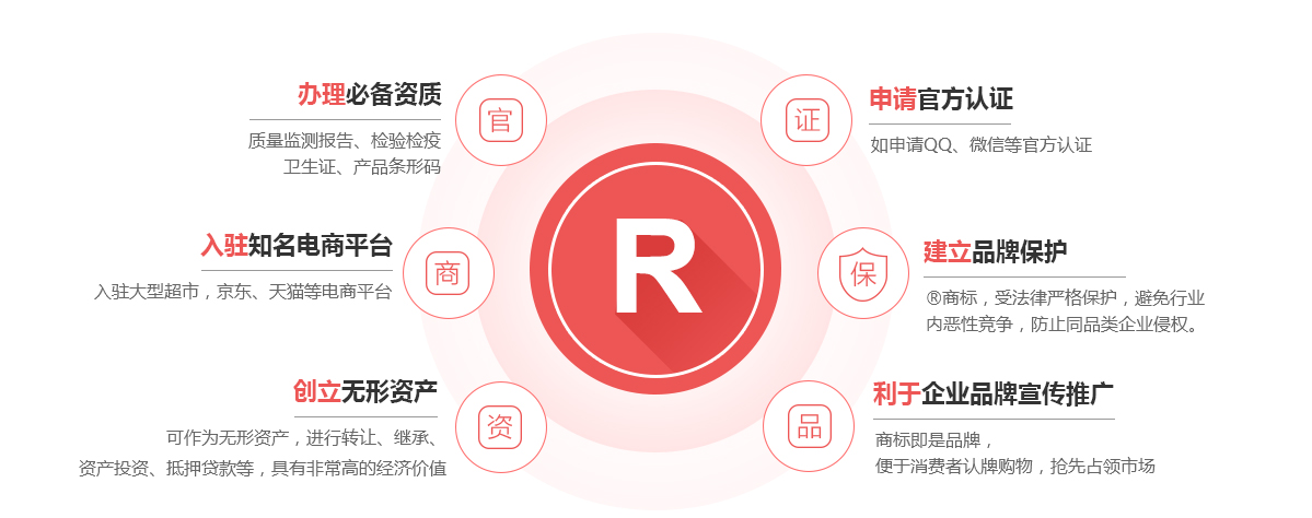 义乌商标注册的作用